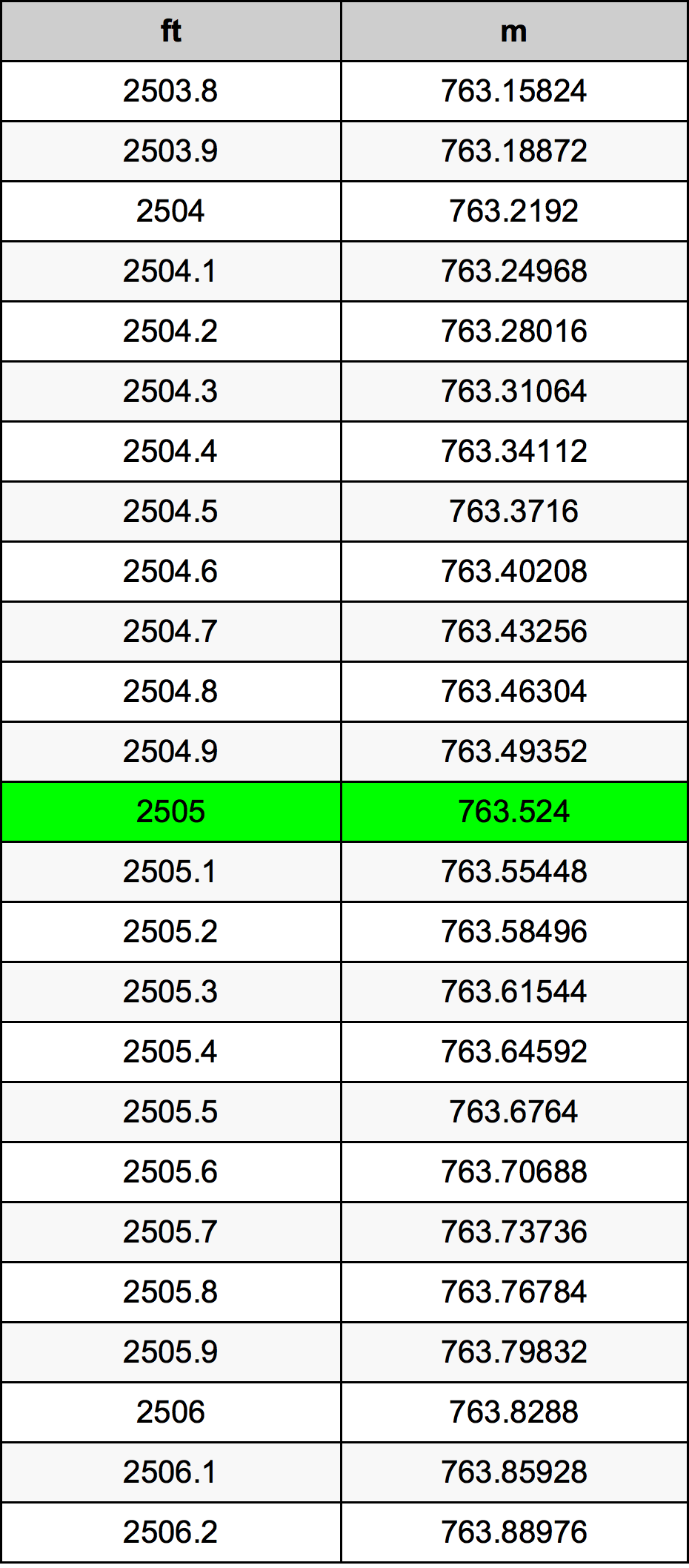 2505 Piede tabella di conversione