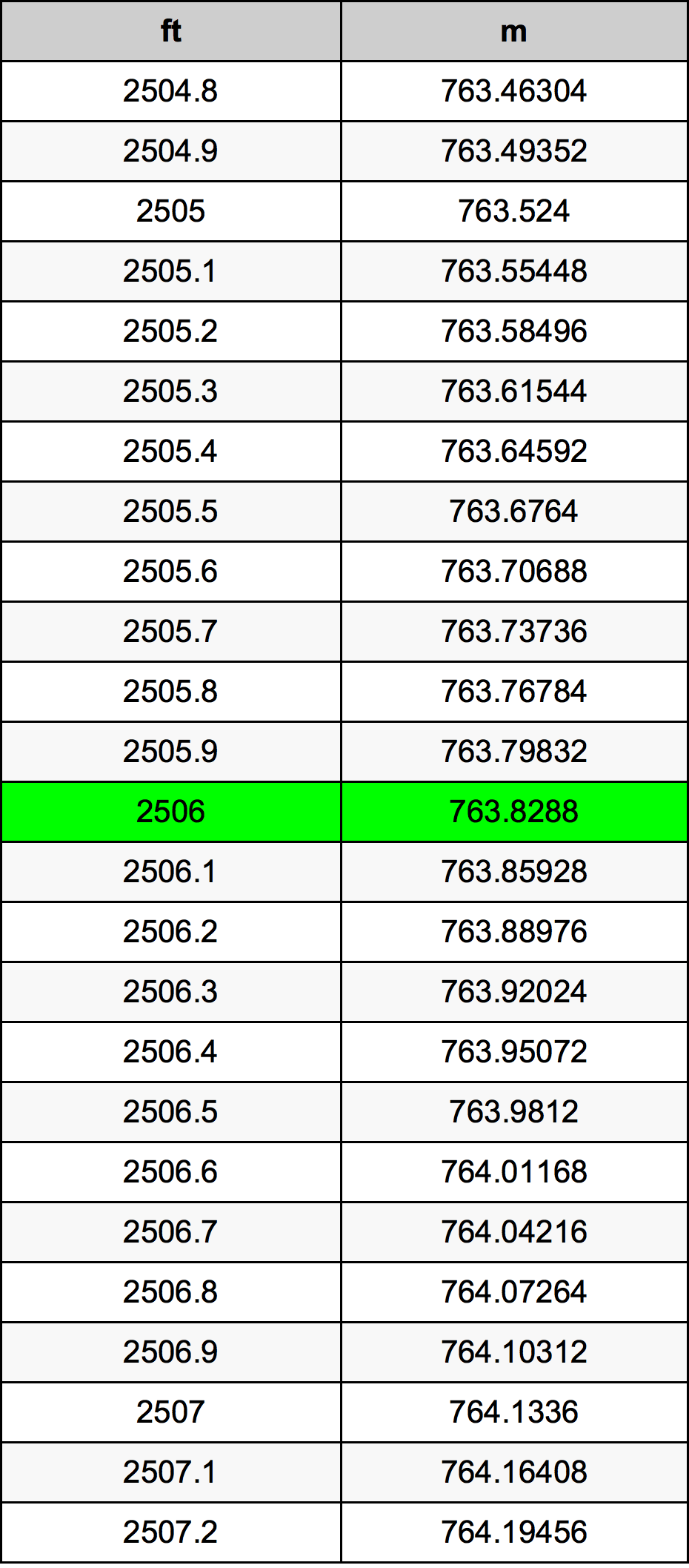 2506 Láb átszámítási táblázat