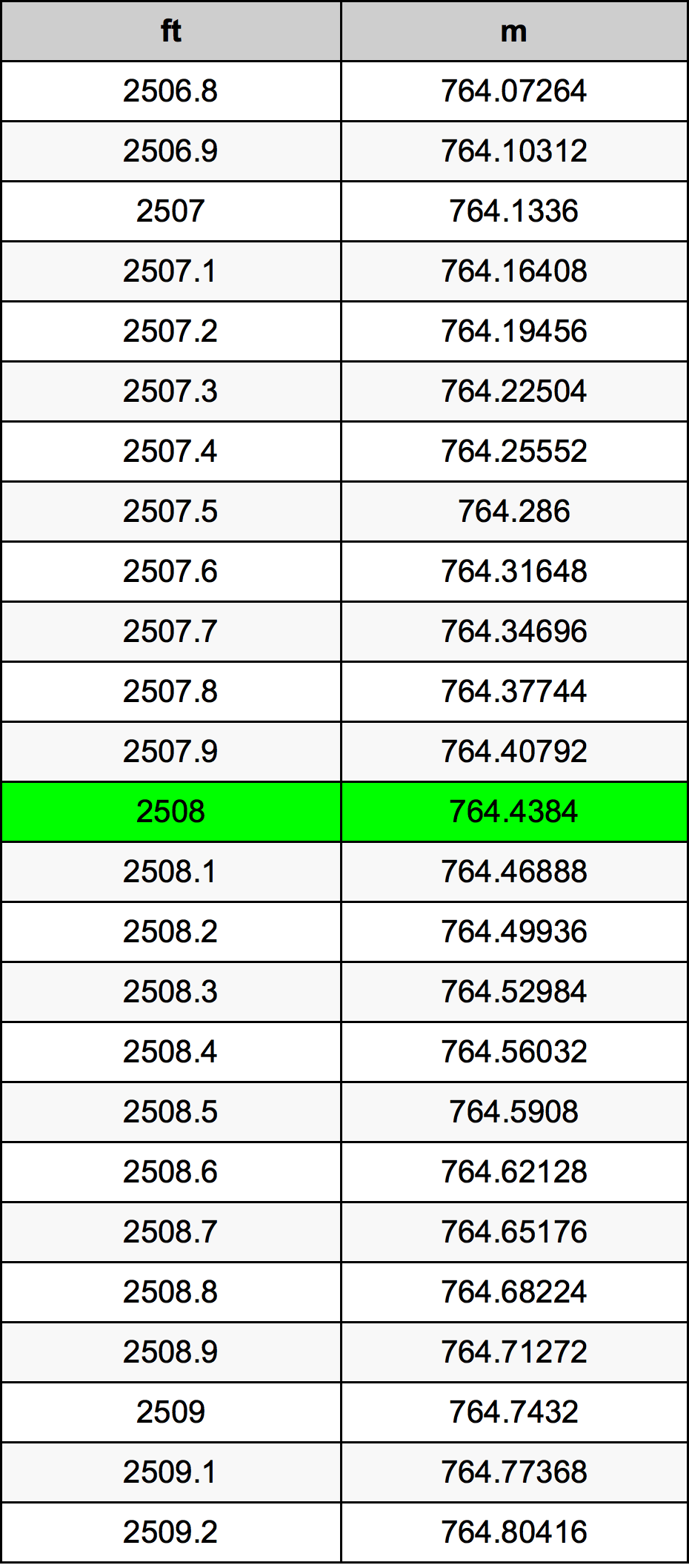 2508 Láb átszámítási táblázat