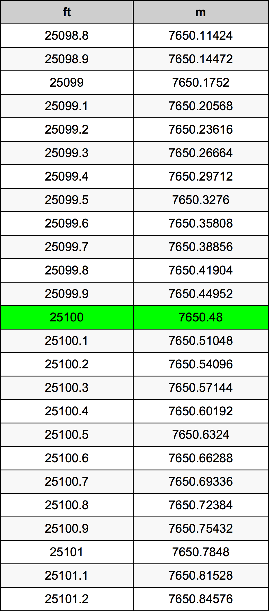 25100 Láb átszámítási táblázat