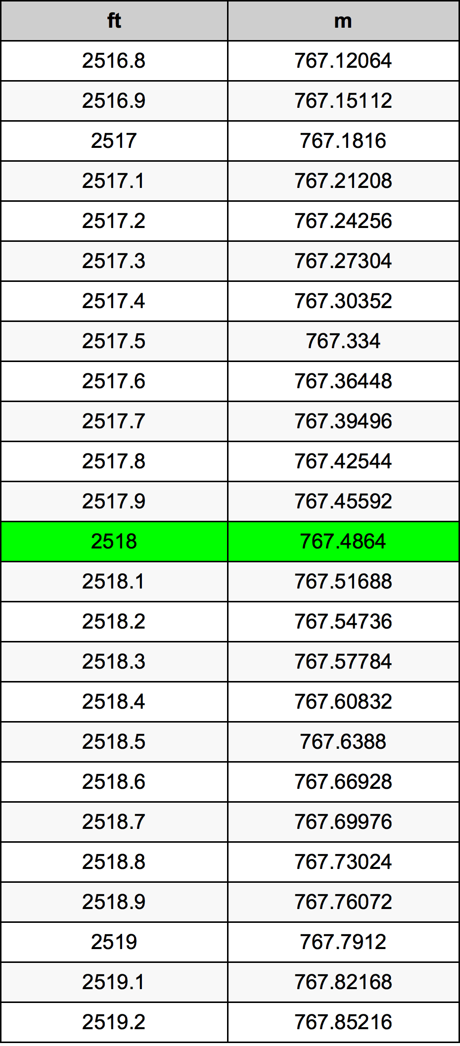 2518 Láb átszámítási táblázat