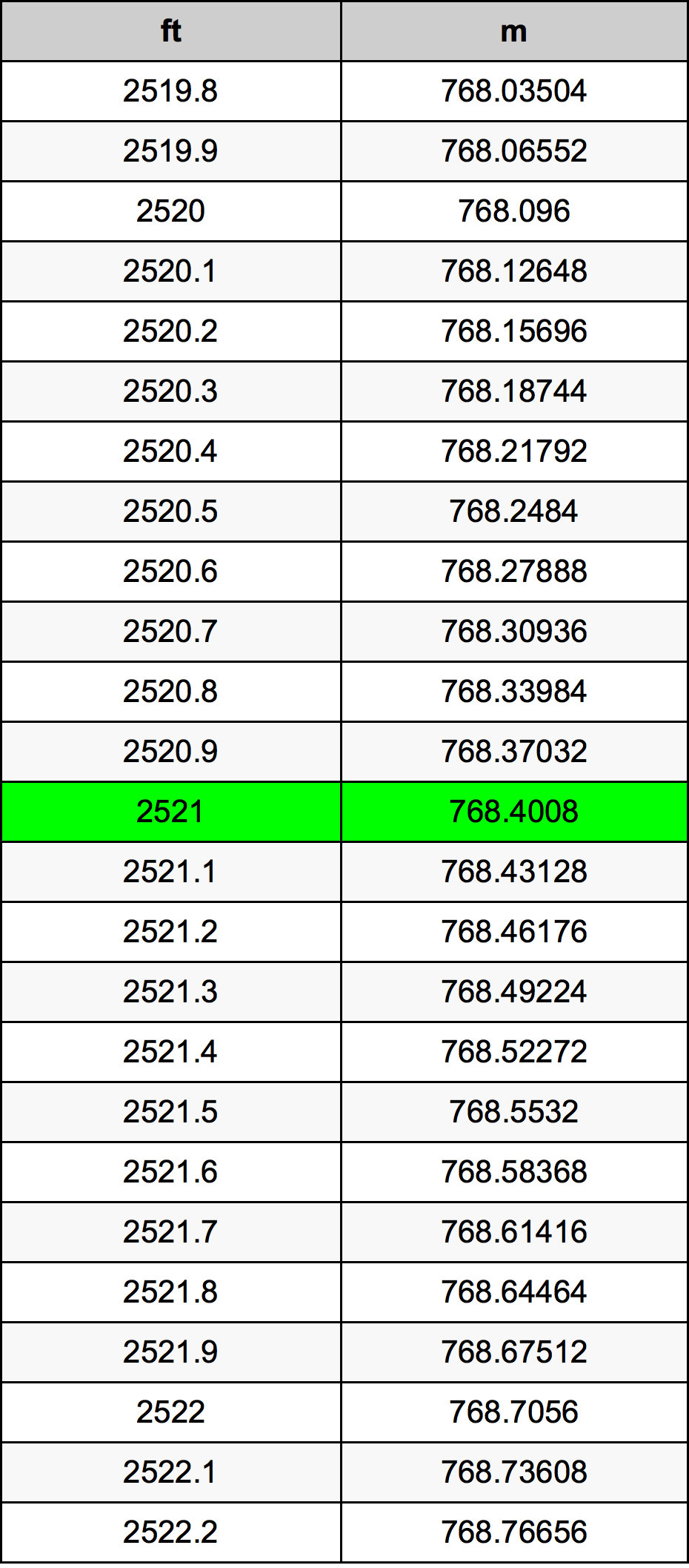 2521 Láb átszámítási táblázat