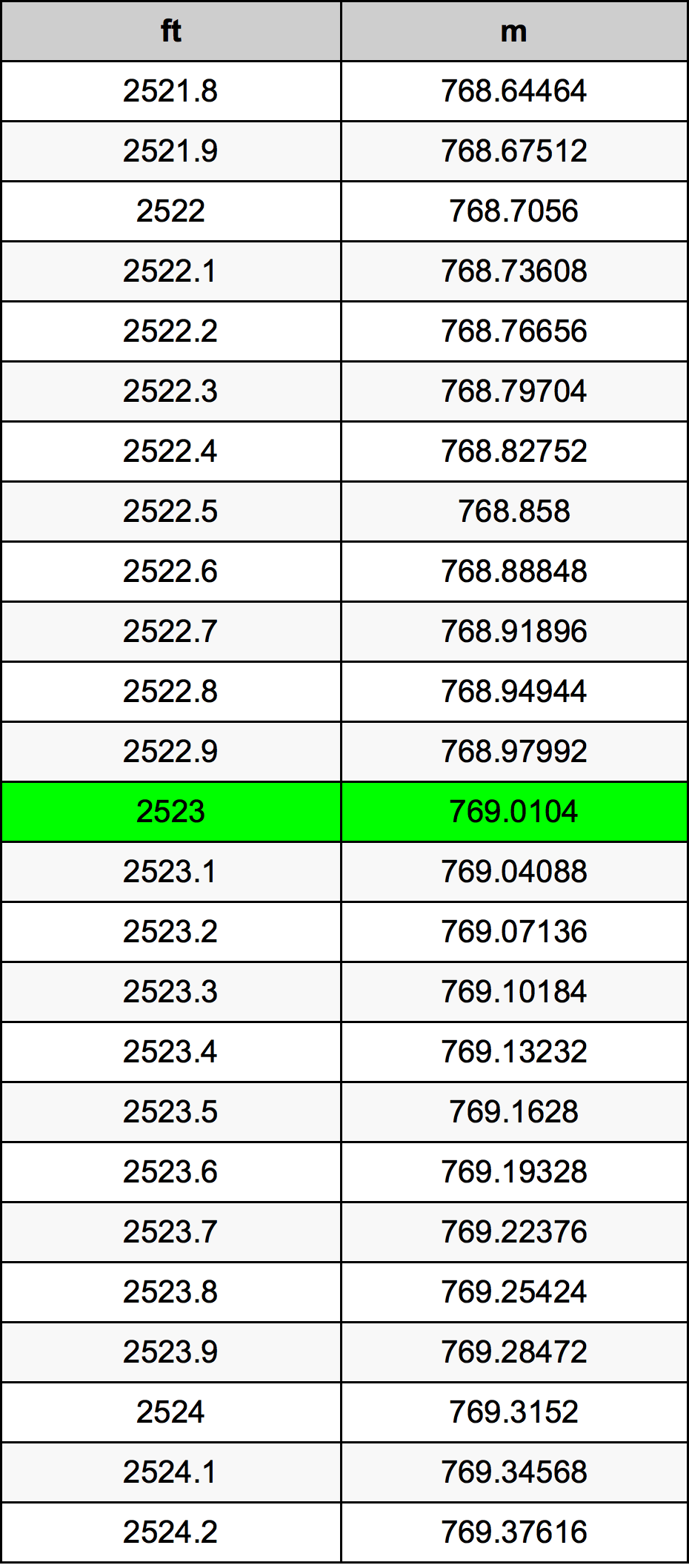2523 Piedi konverżjoni tabella