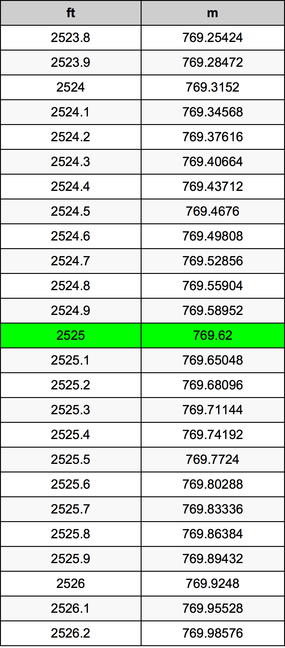 2525 Láb átszámítási táblázat