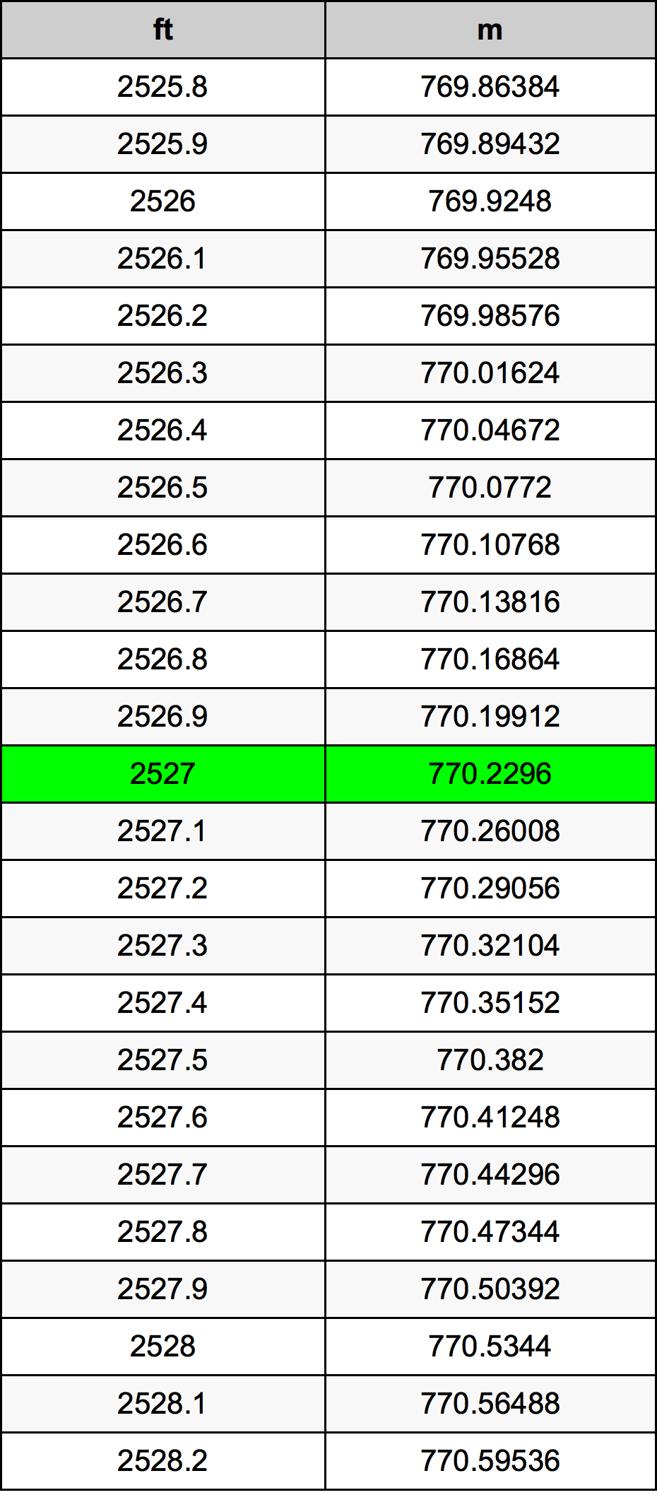 2527 Piedi konverżjoni tabella