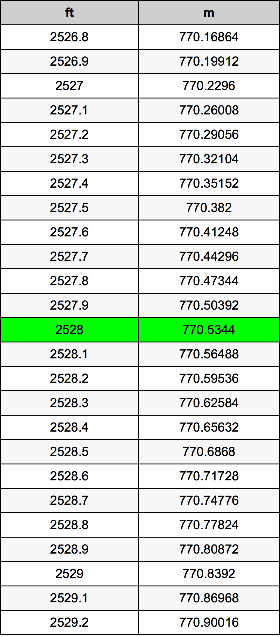 2528 Piede tabella di conversione