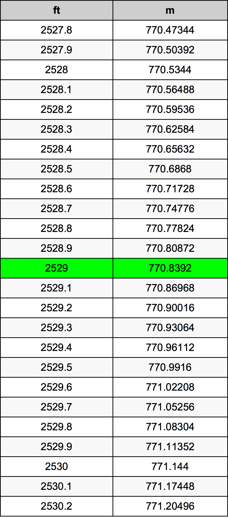 2529 Piedi konverżjoni tabella