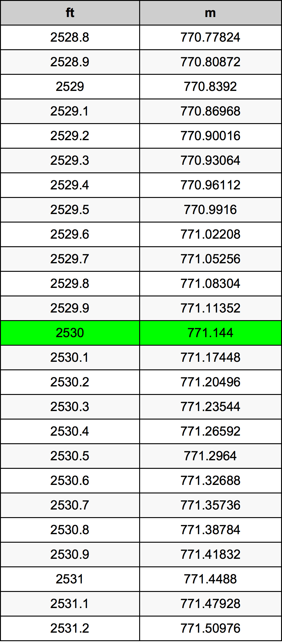 2530 Piede tabella di conversione