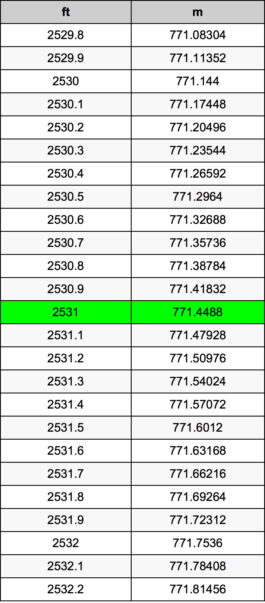 2531 Piede tabella di conversione