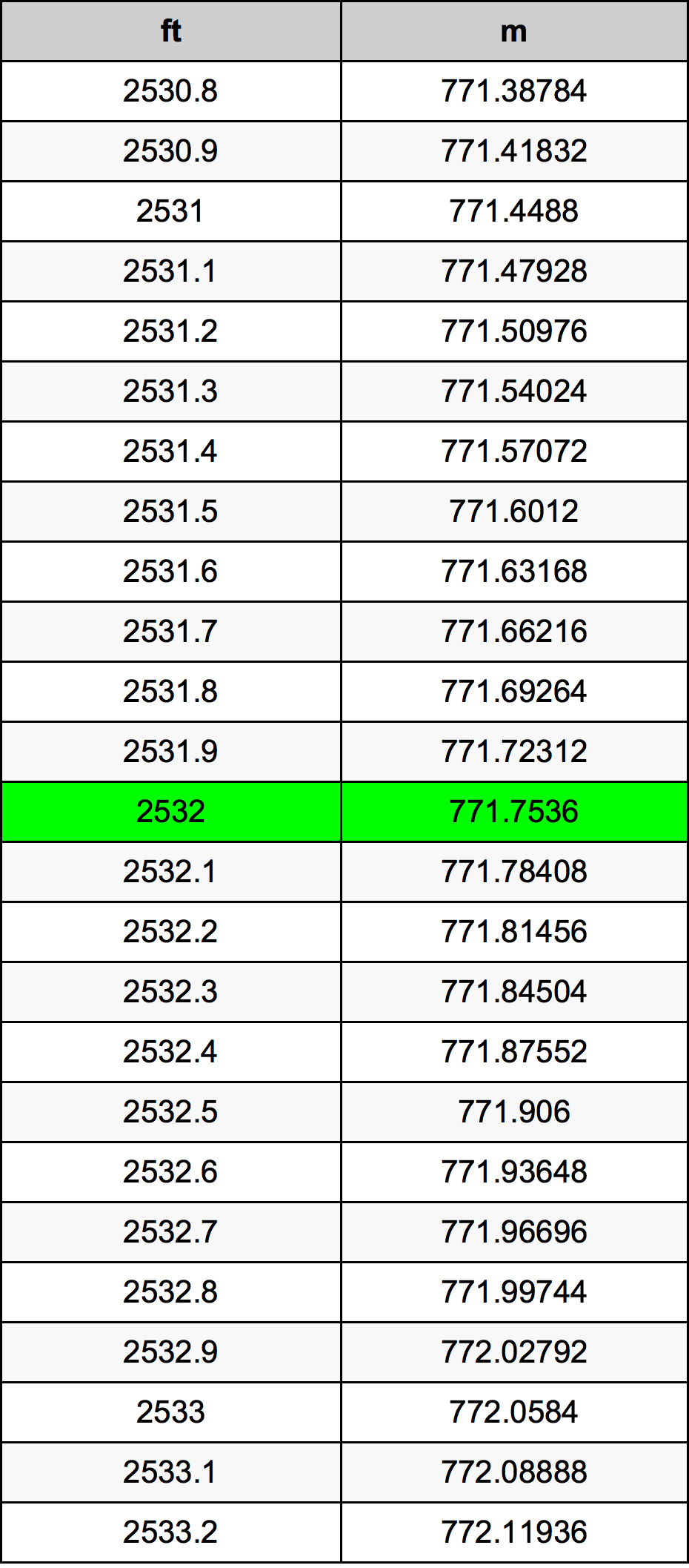 2532 Piedi konverżjoni tabella