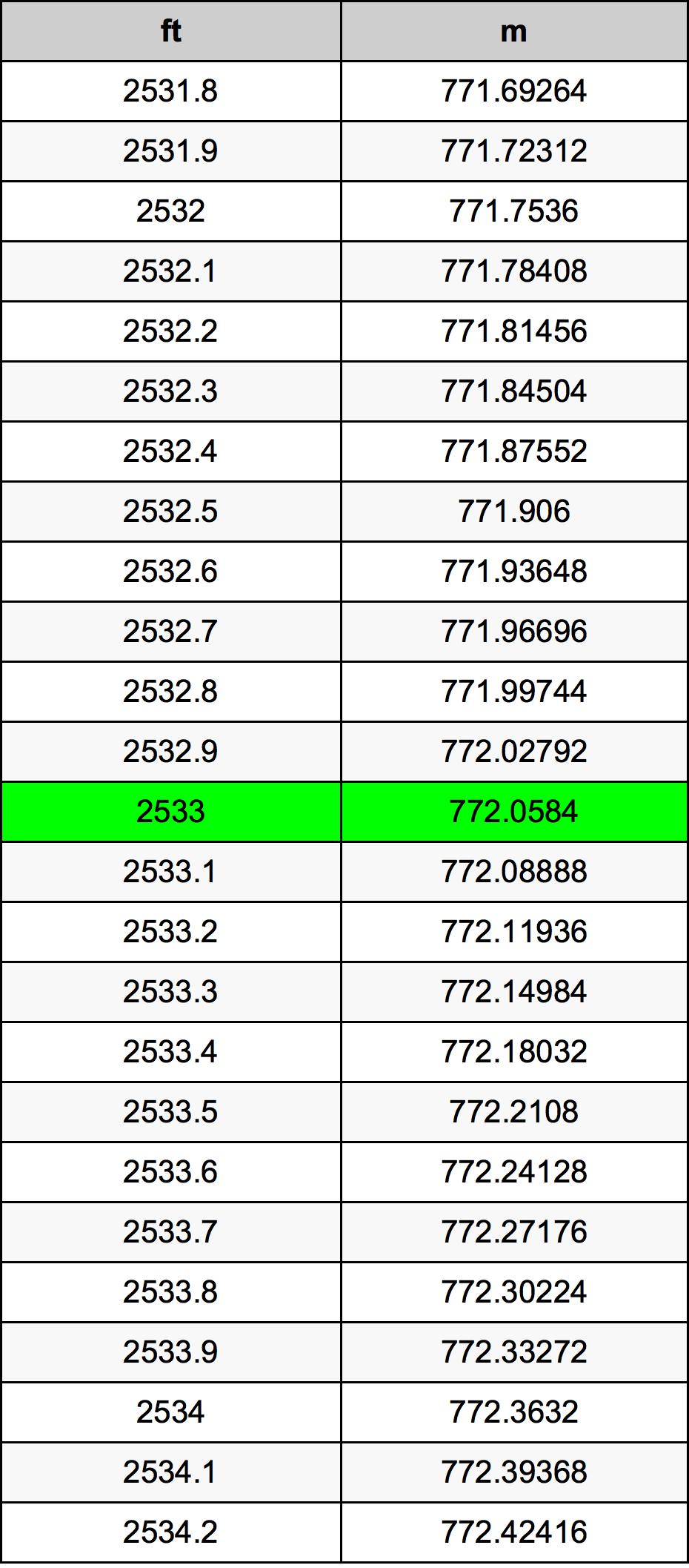2533 Piede tabella di conversione