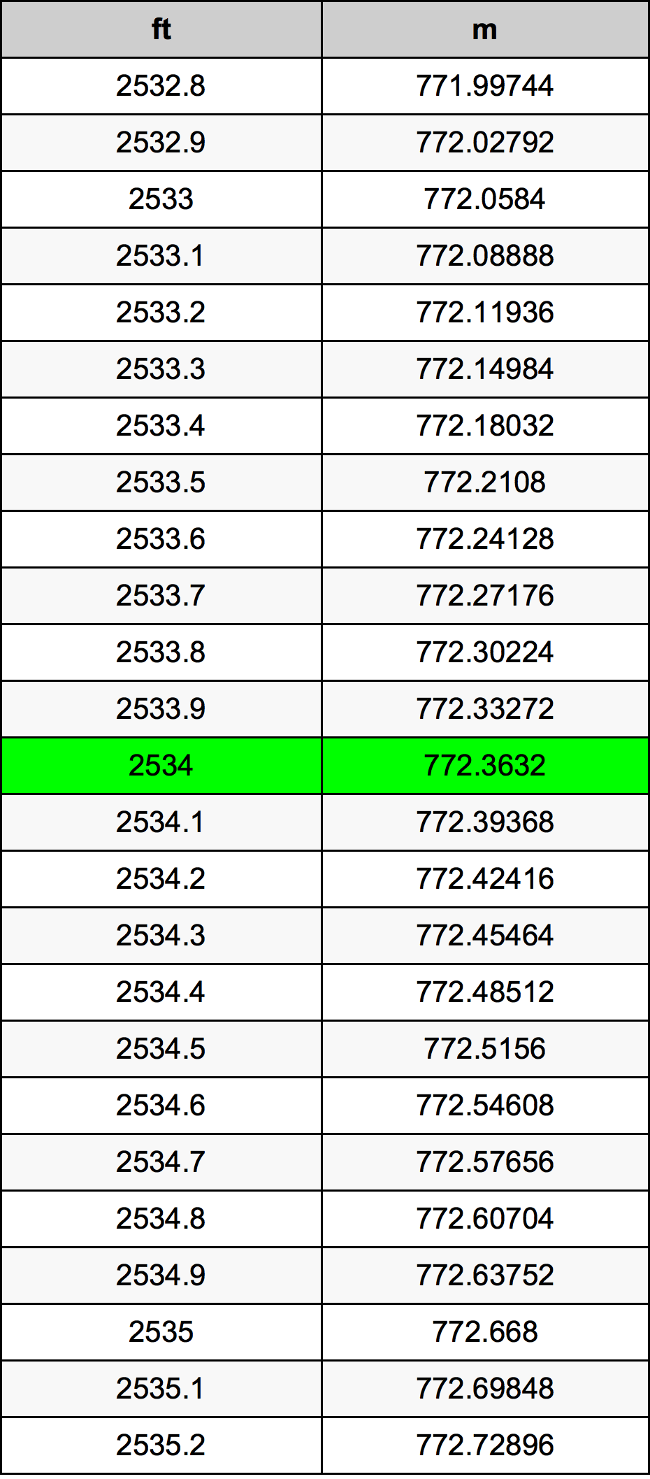 2534 Piede tabella di conversione