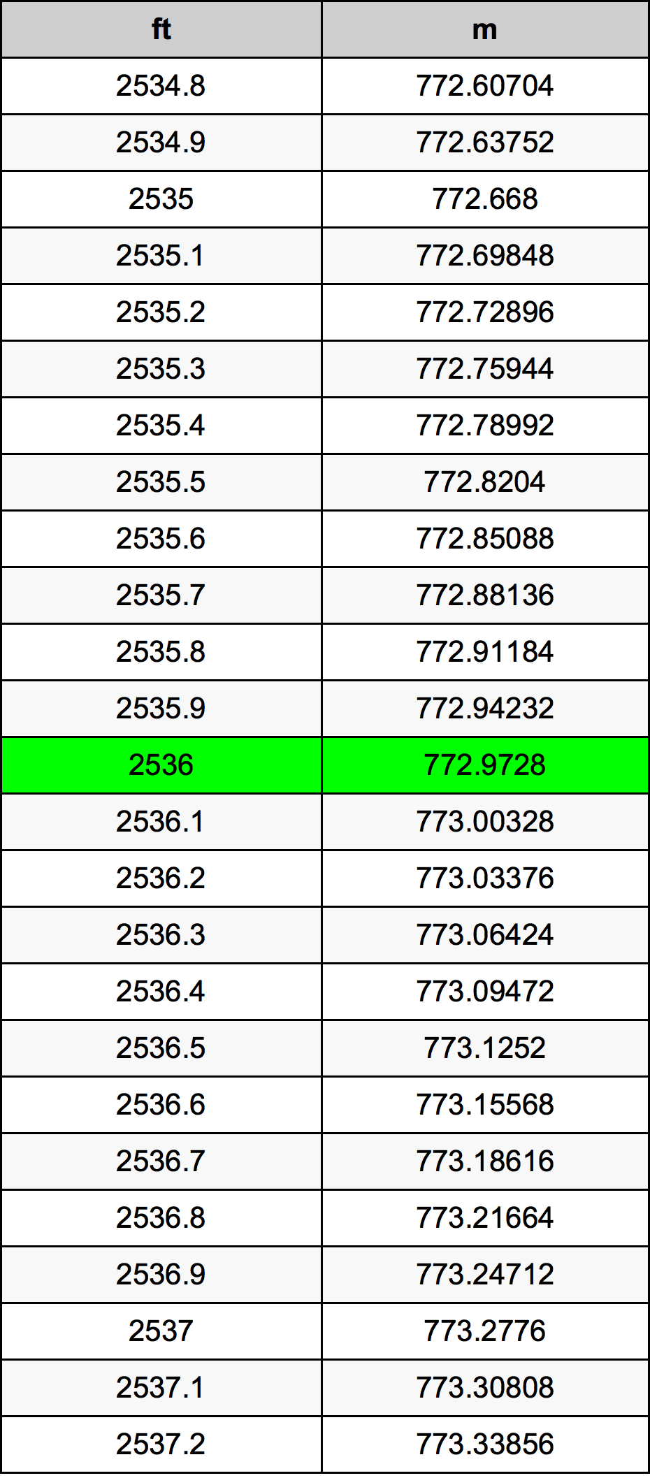 2536 Piede tabella di conversione