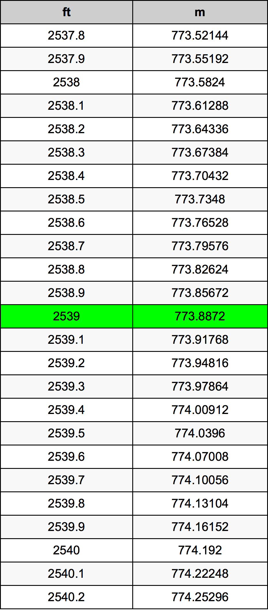 2539 Kaki konversi tabel