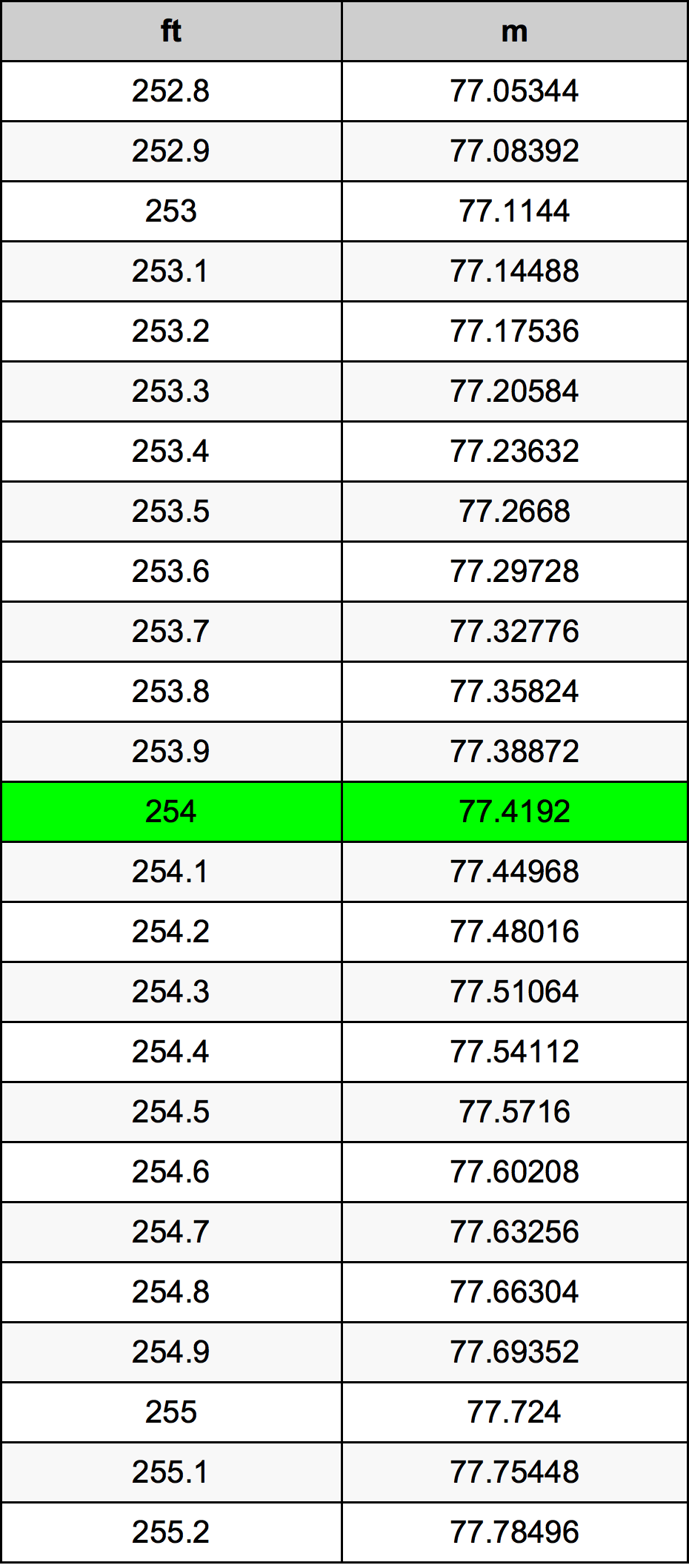 254 Piedi konverżjoni tabella