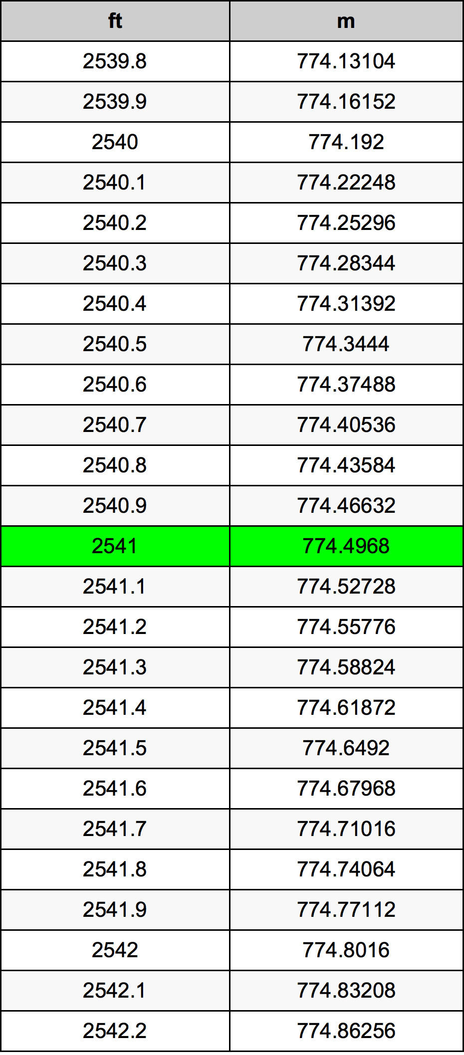 2541 Picior tabelul de conversie