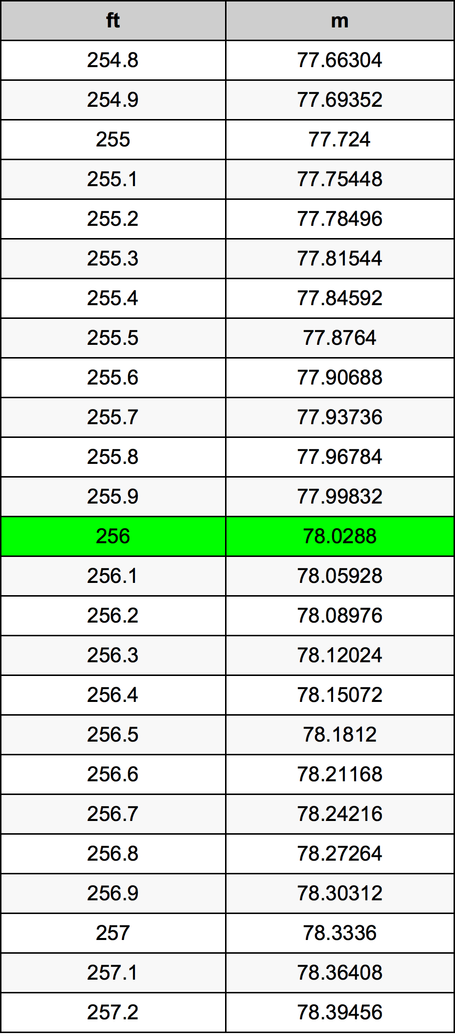 256 Piedi konverżjoni tabella