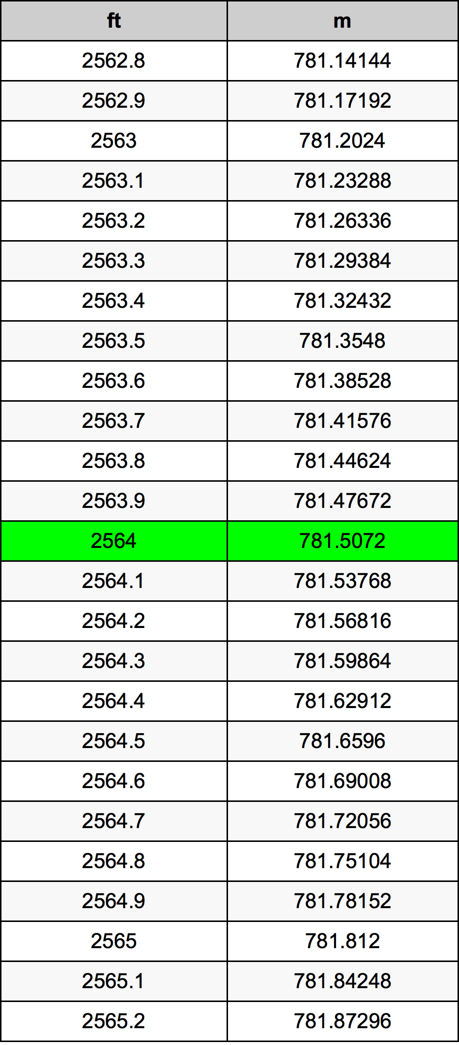 2564 Láb átszámítási táblázat
