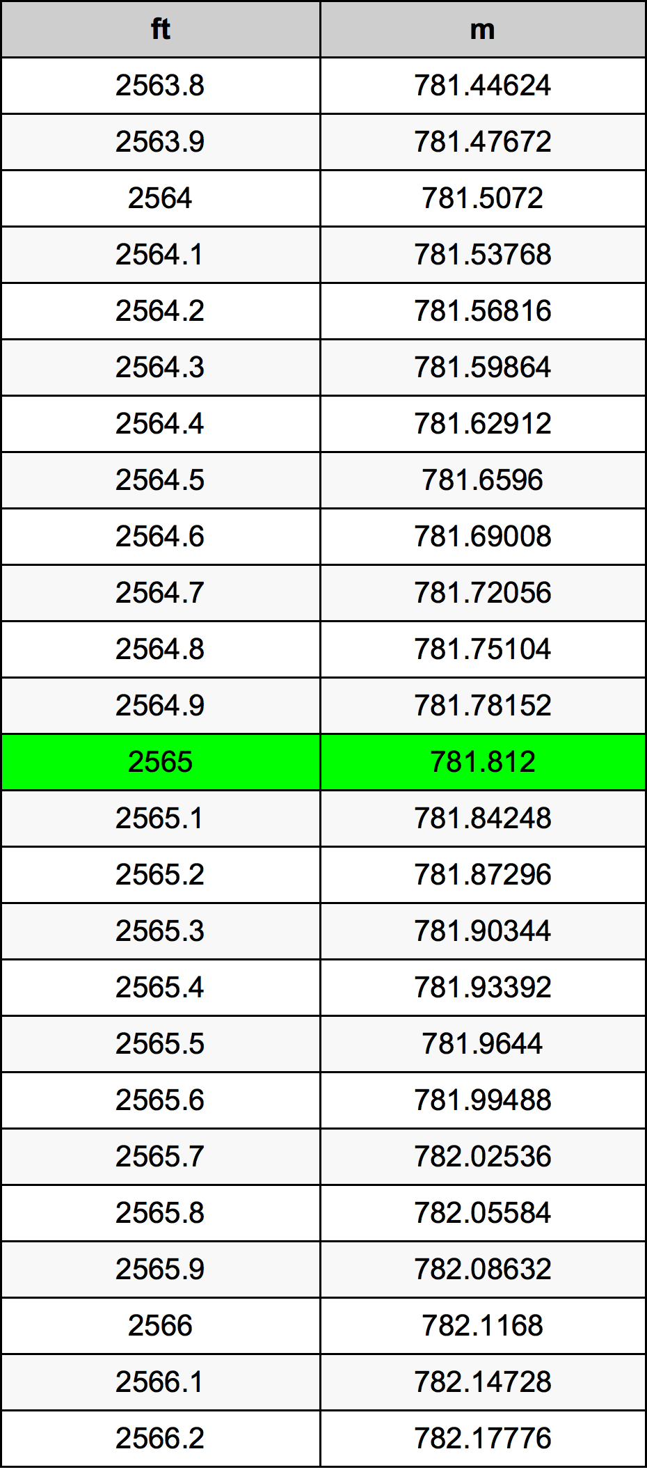 2565 Láb átszámítási táblázat