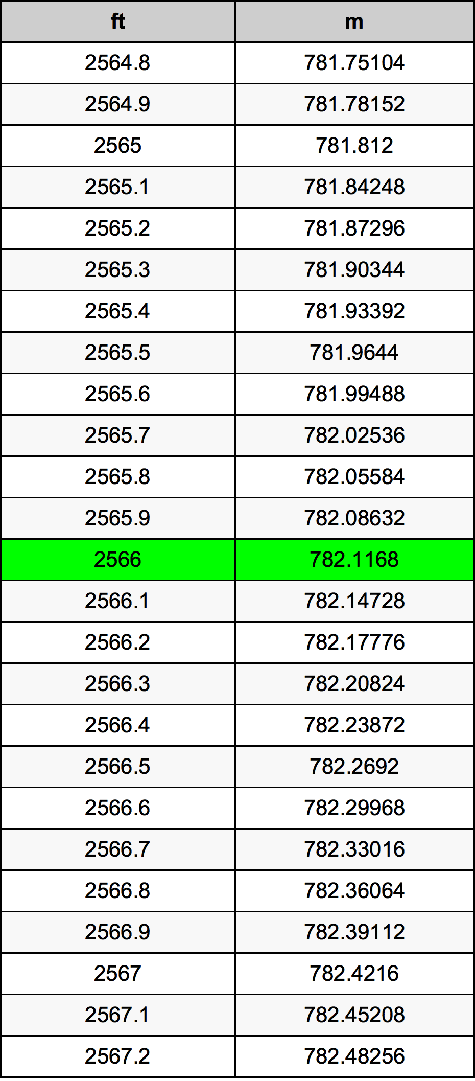 2566 Piedi konverżjoni tabella