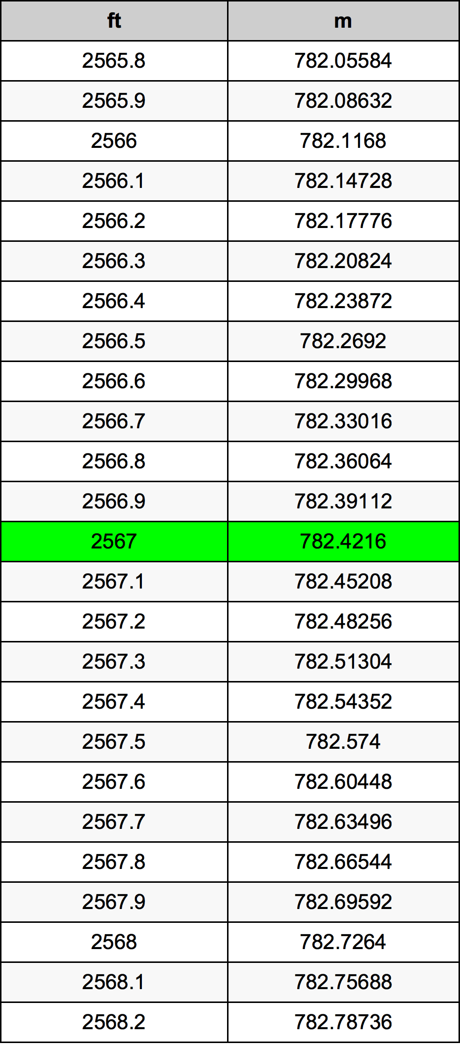 2567 Láb átszámítási táblázat