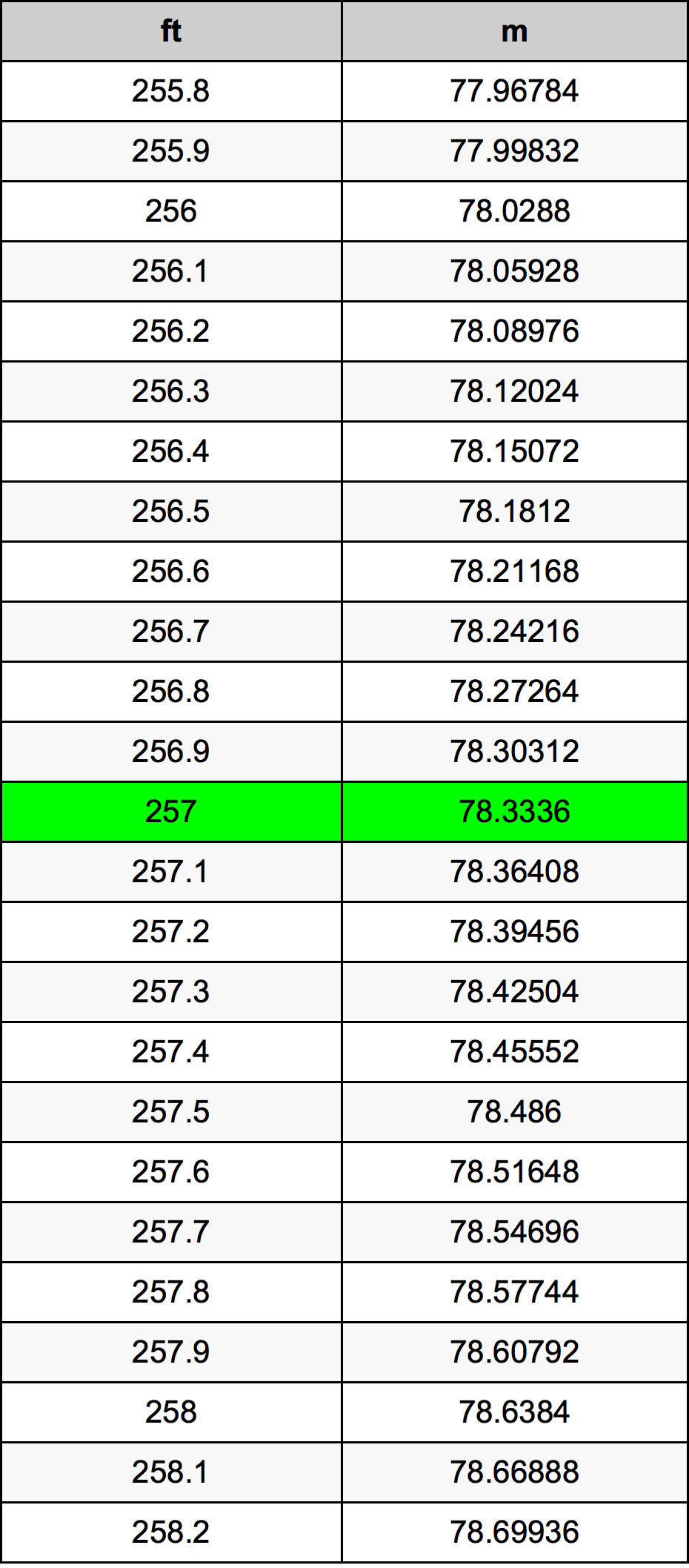 257 Láb átszámítási táblázat