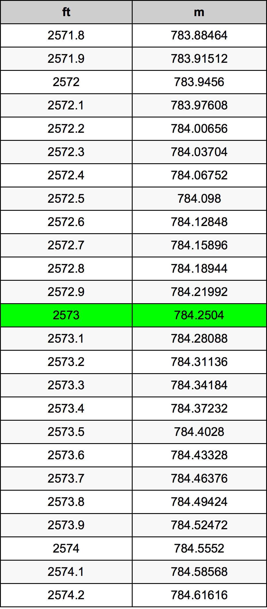 2573 Piedi konverżjoni tabella