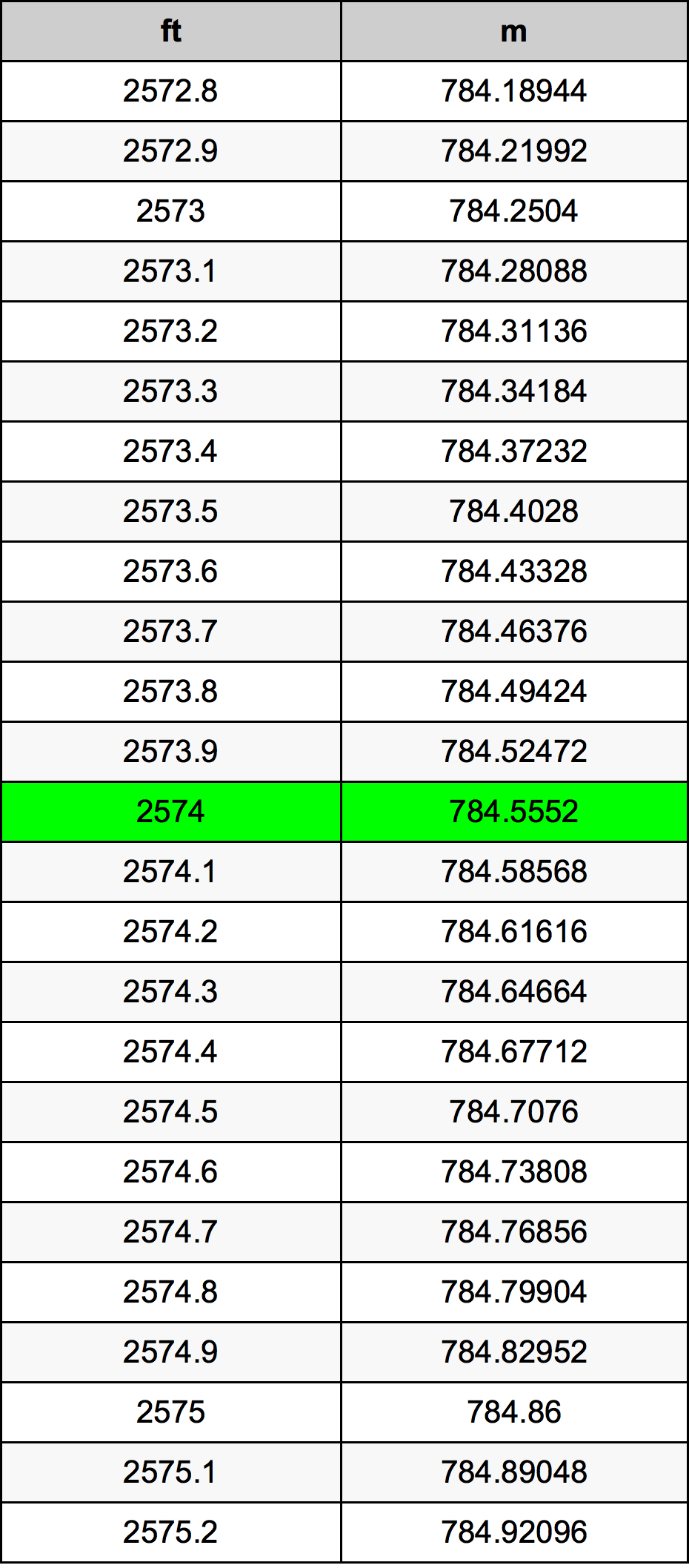 2574 Láb átszámítási táblázat