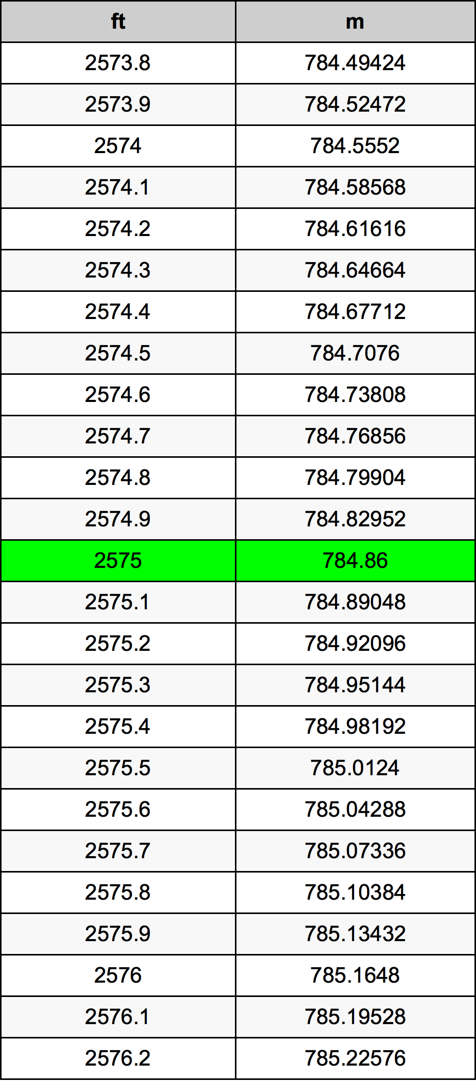2575 Piedi konverżjoni tabella