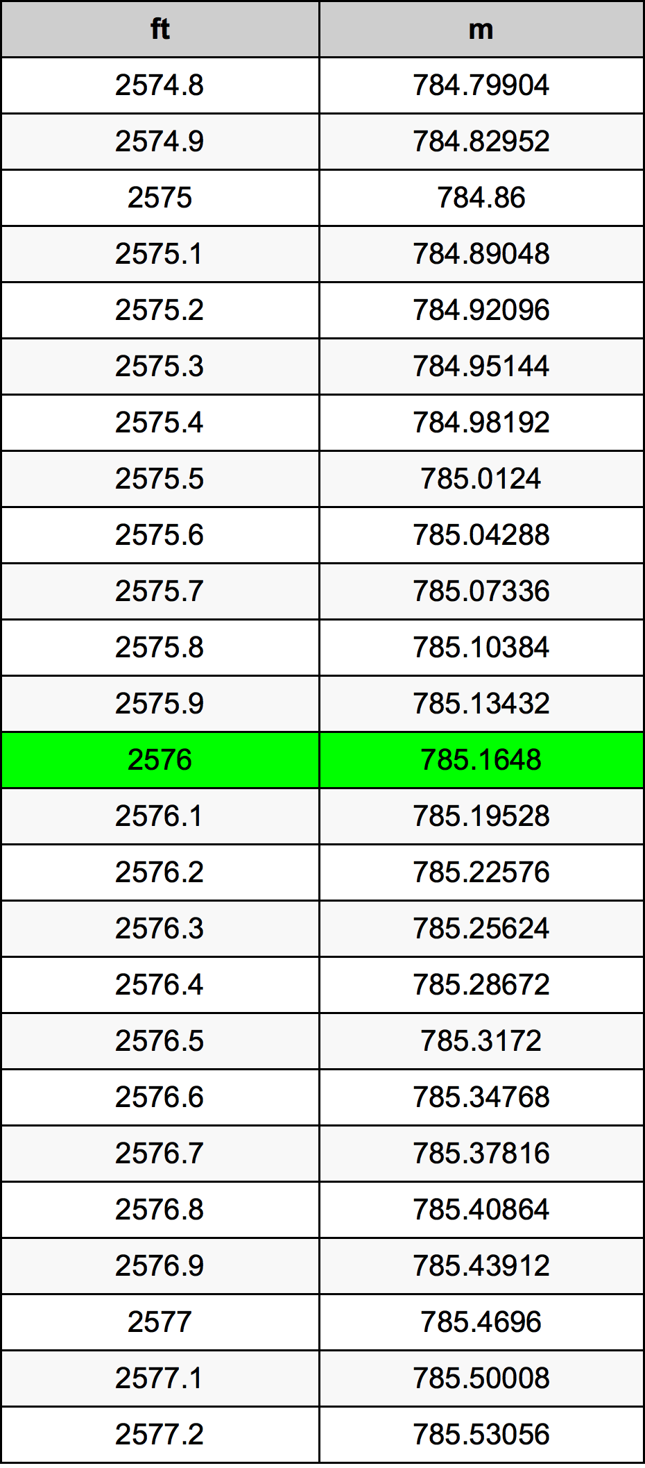 2576 Piede tabella di conversione