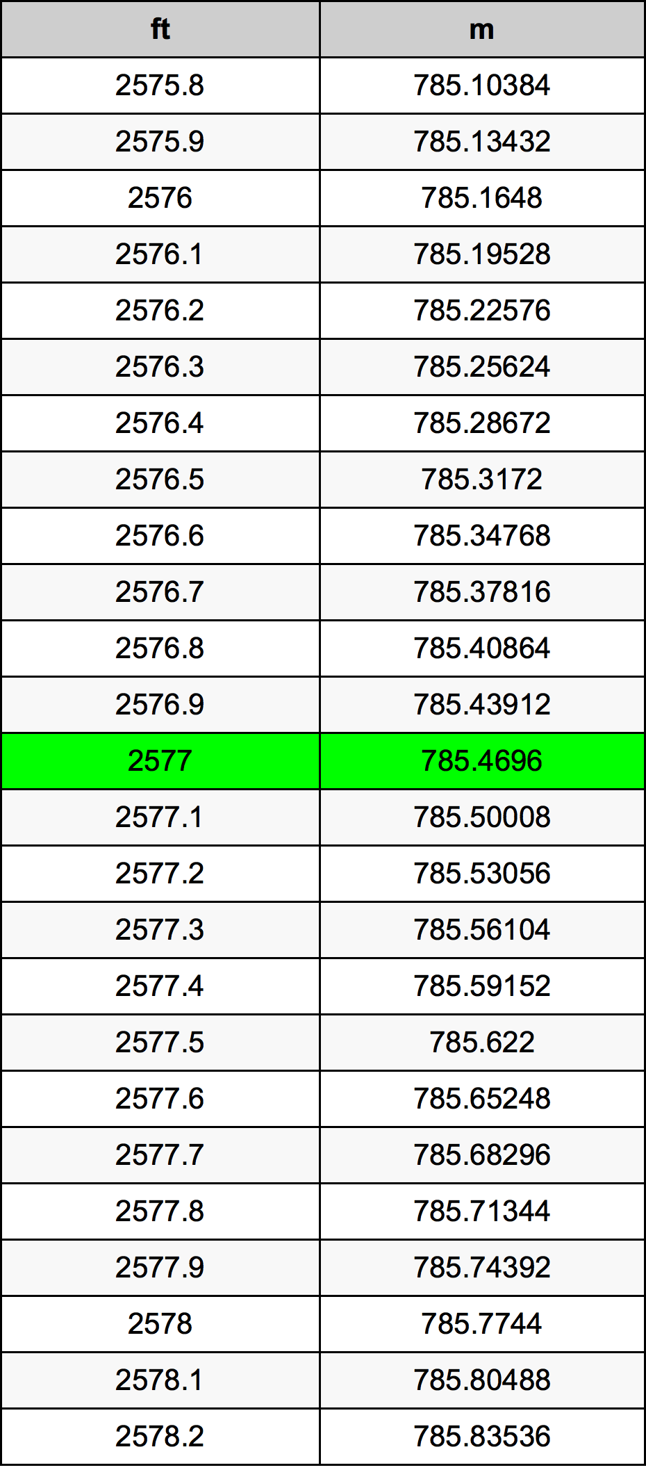 2577 Láb átszámítási táblázat