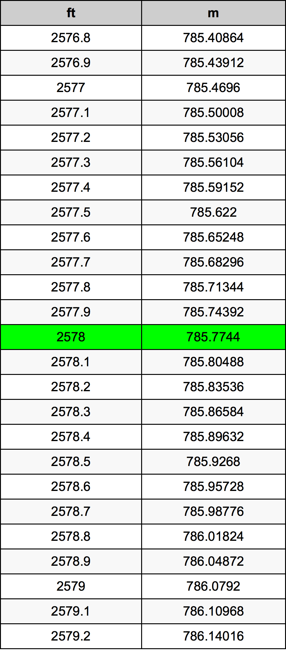 2578 Piedi konverżjoni tabella
