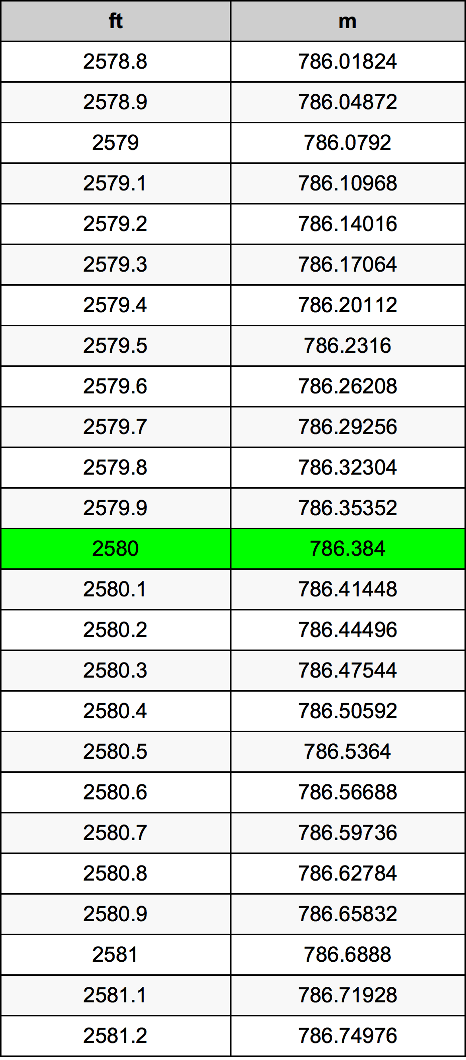2580 Piede tabella di conversione