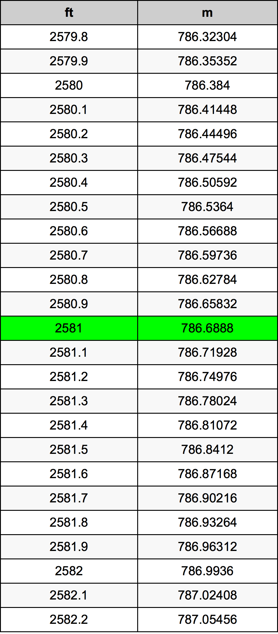 2581 Piedi konverżjoni tabella