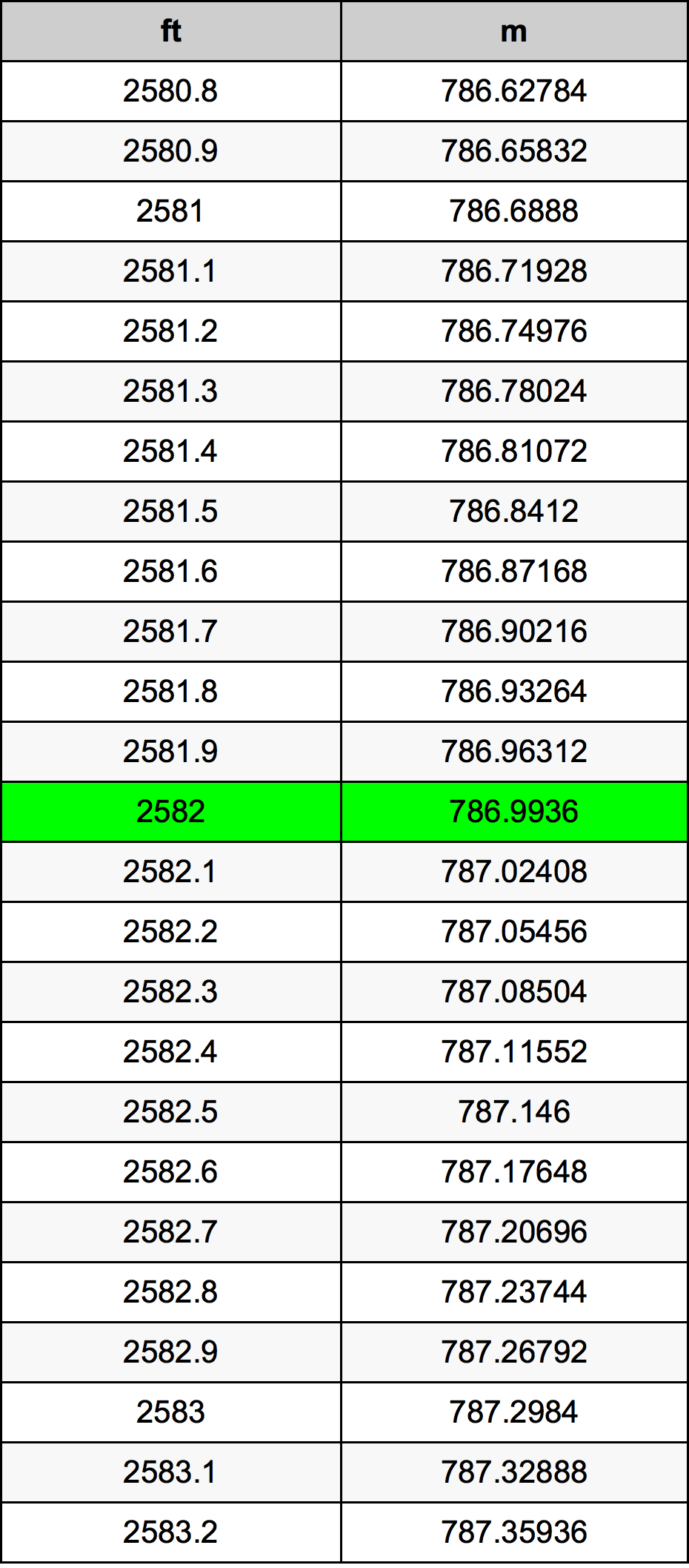 2582 Piede tabella di conversione