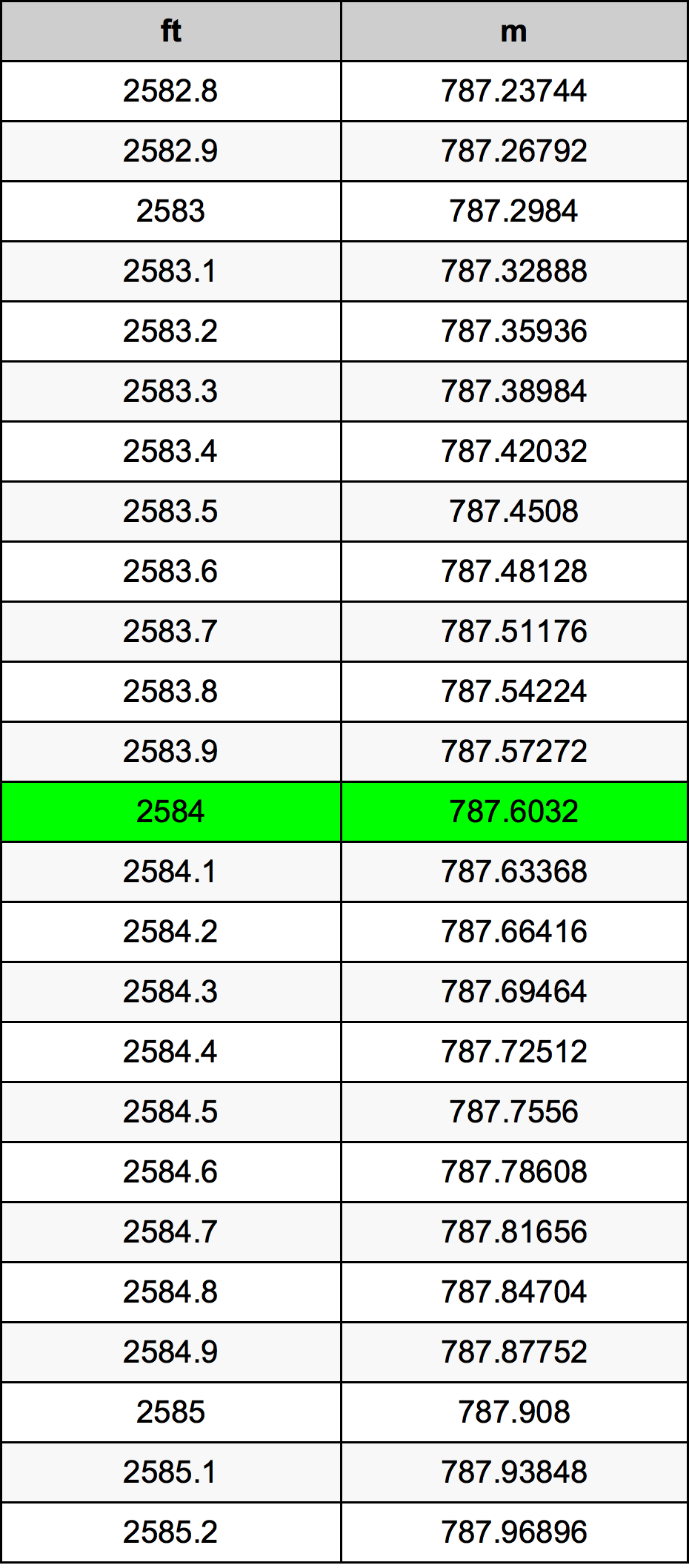 2584 Kaki konversi tabel