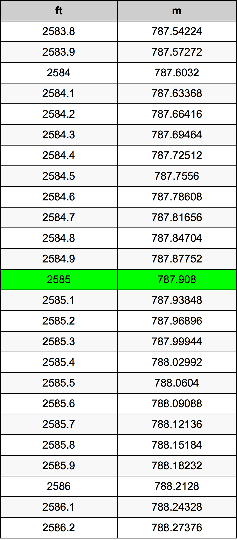 2585 Piedi konverżjoni tabella