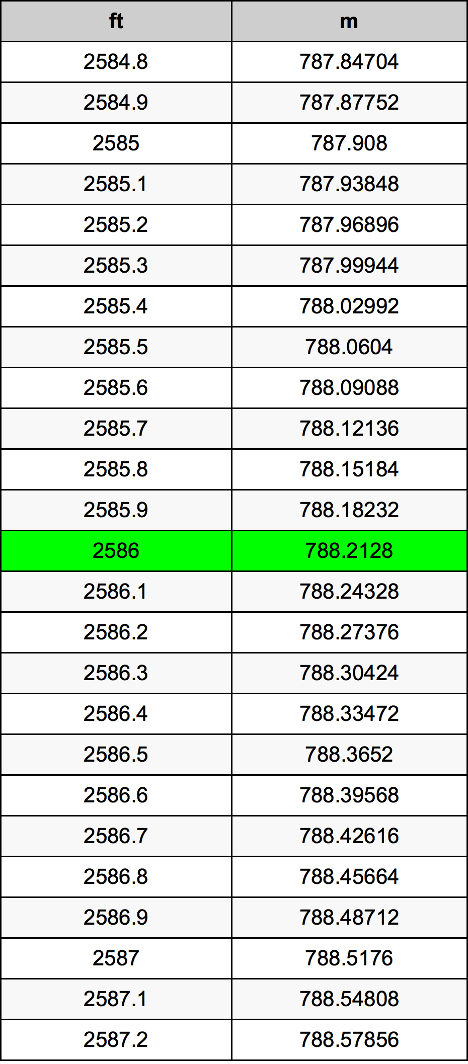 2586 Piede tabella di conversione