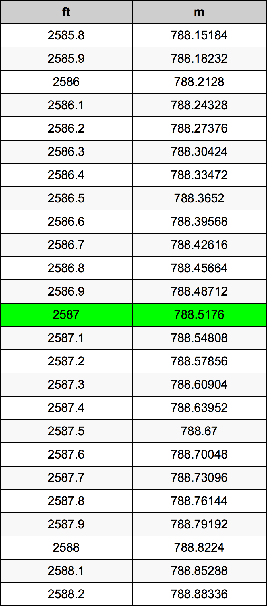 2587 Láb átszámítási táblázat