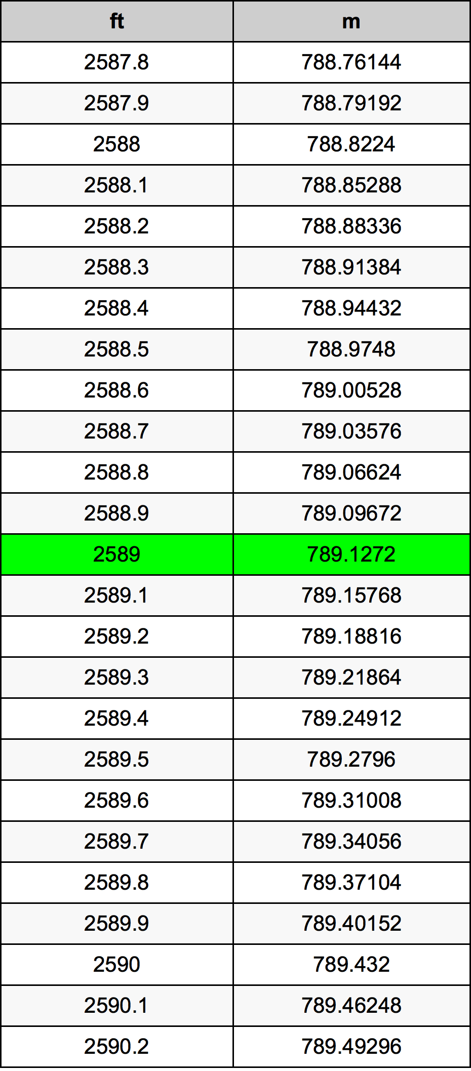 2589 Piedi konverżjoni tabella