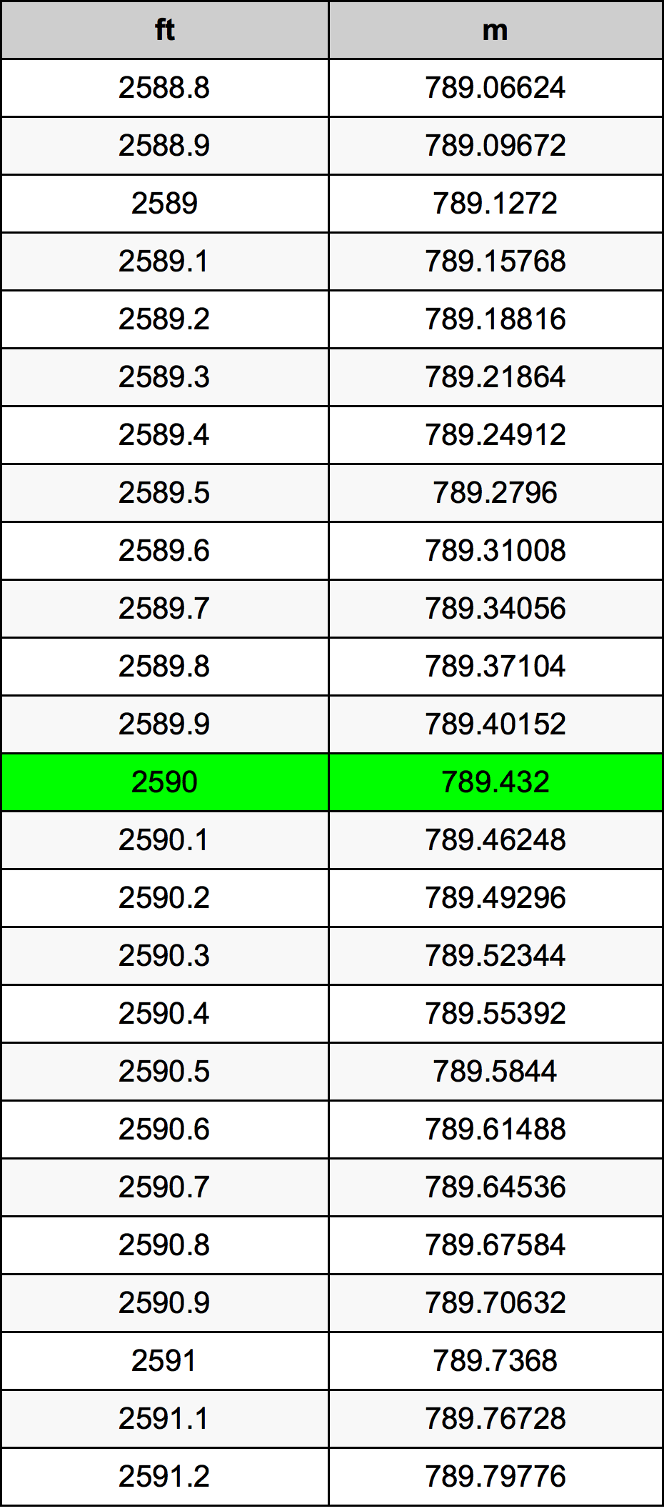 2590 Láb átszámítási táblázat