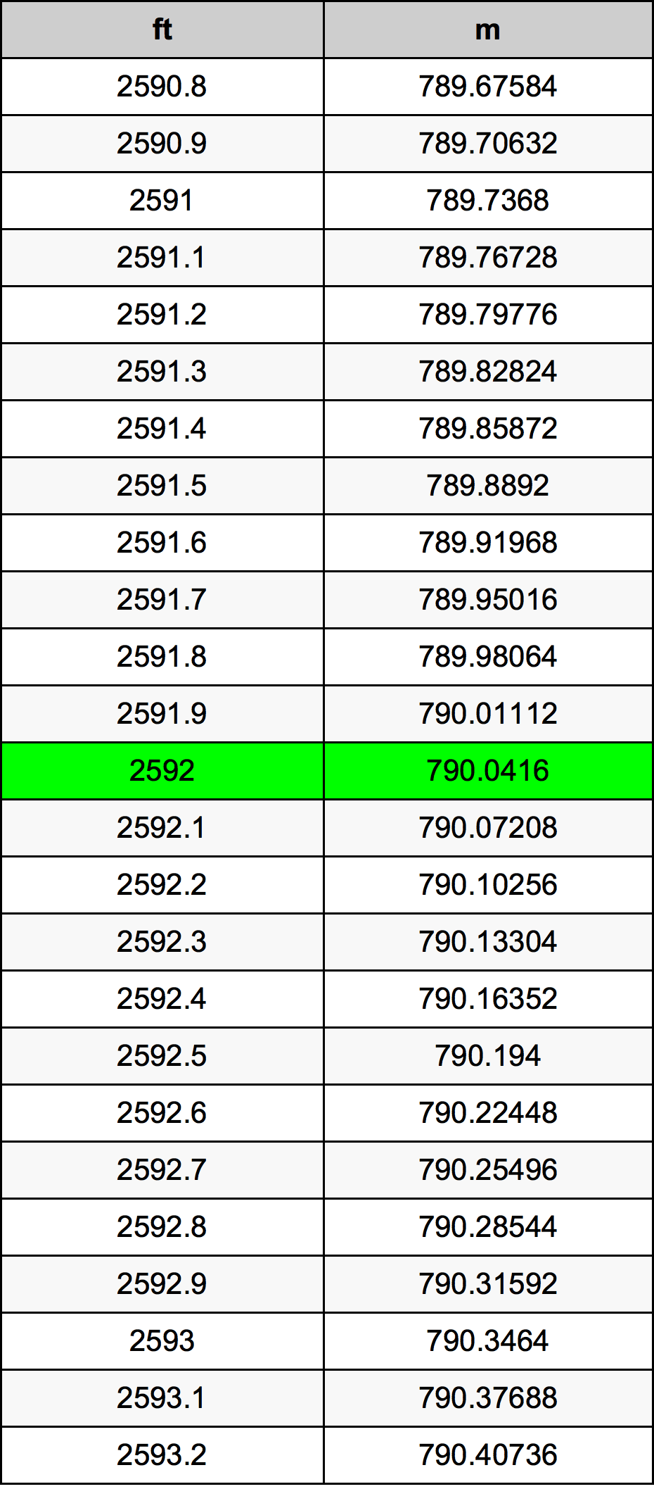 2592 Piedi konverżjoni tabella