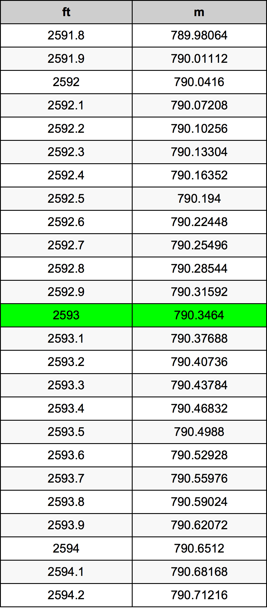 2593 Piedi konverżjoni tabella