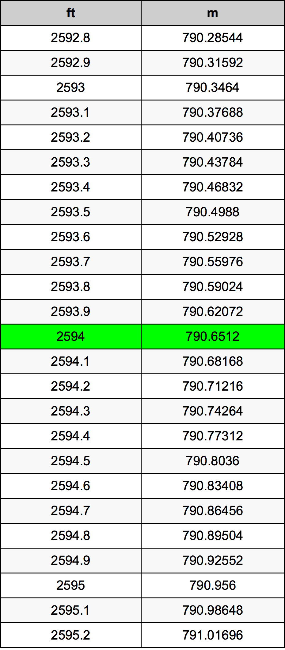 2594 Kaki konversi tabel