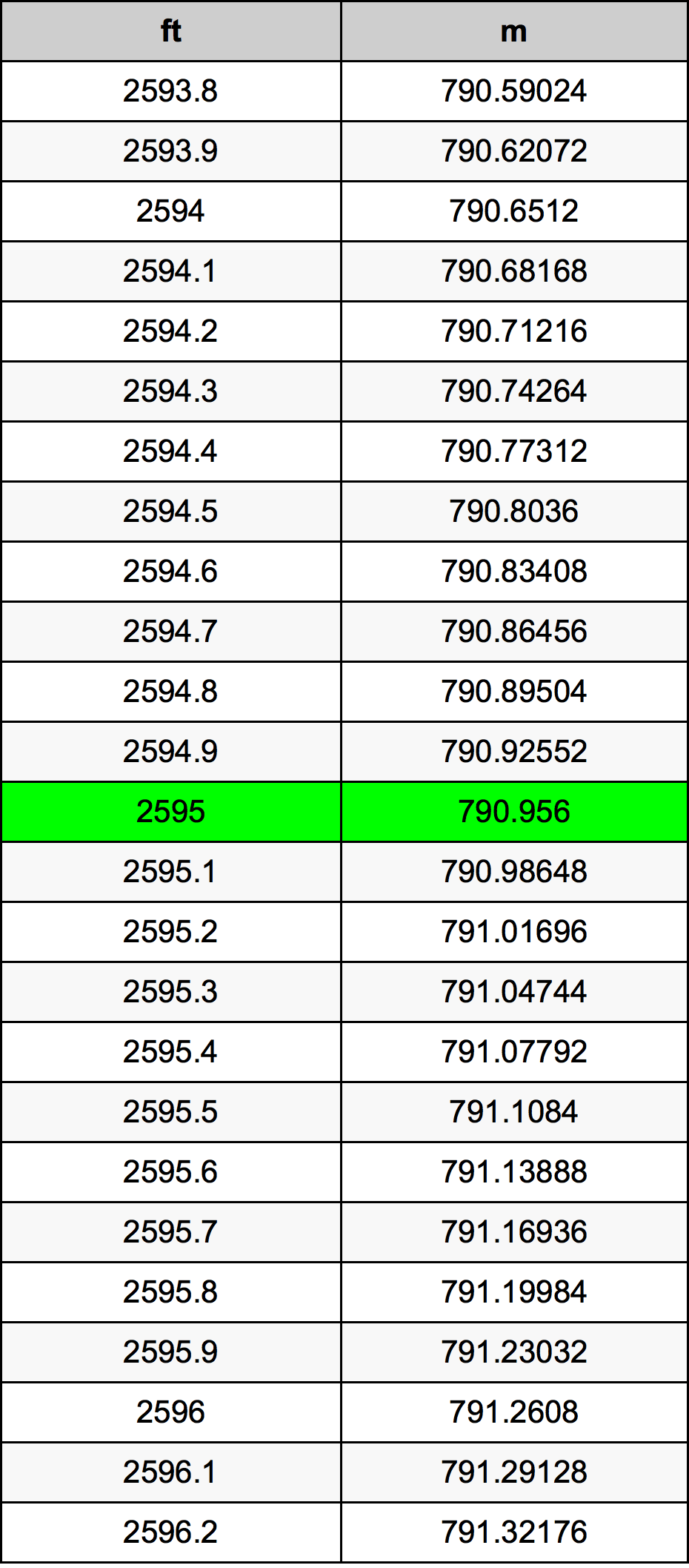 2595 Piedi konverżjoni tabella