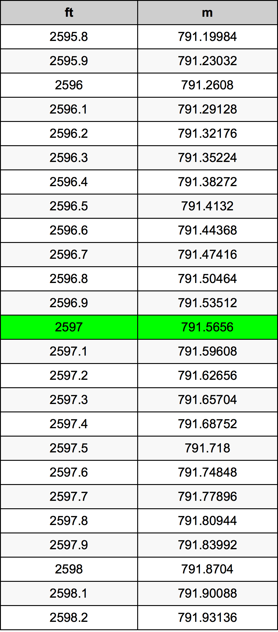 2597 Piedi konverżjoni tabella
