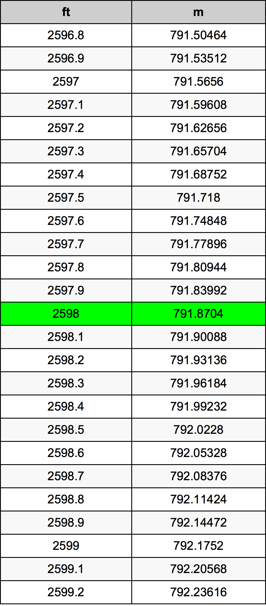 2598 Kaki konversi tabel