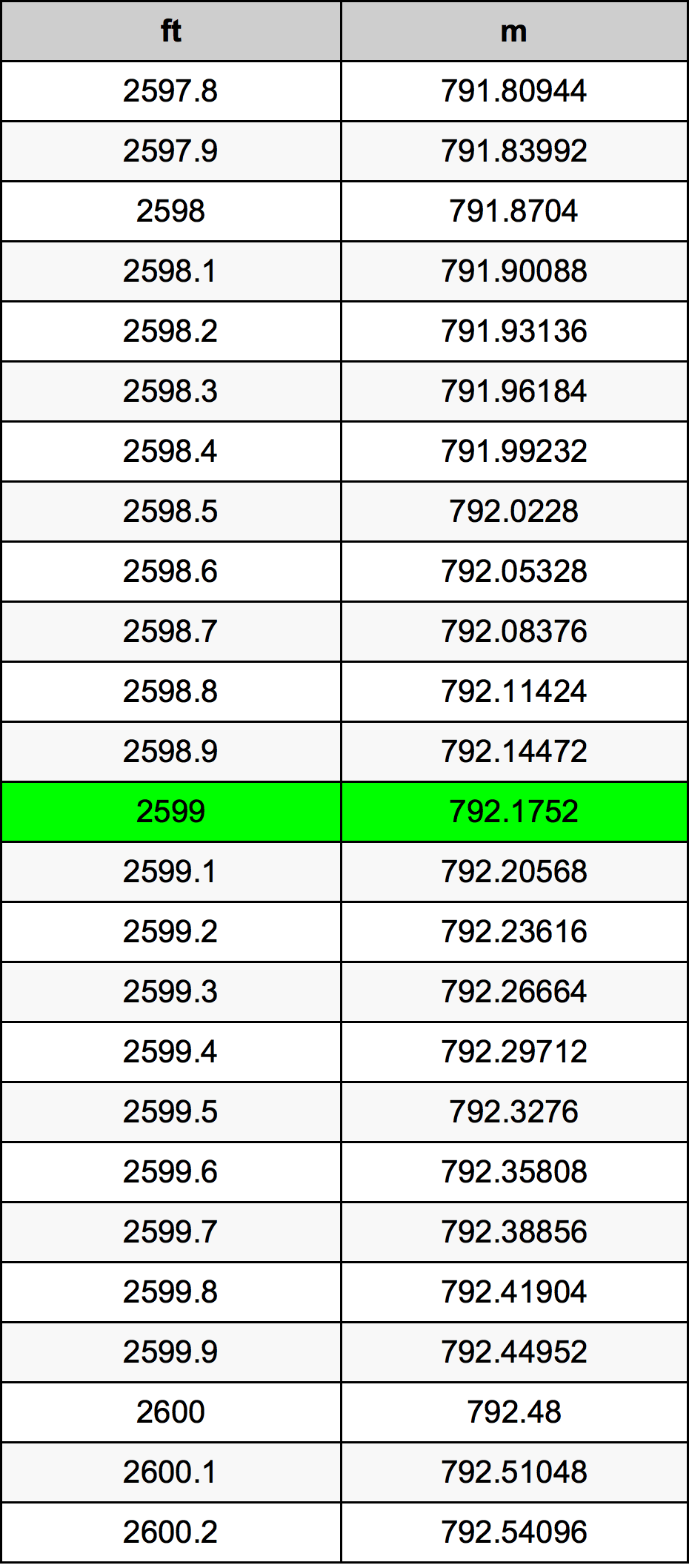2599 Piedi konverżjoni tabella