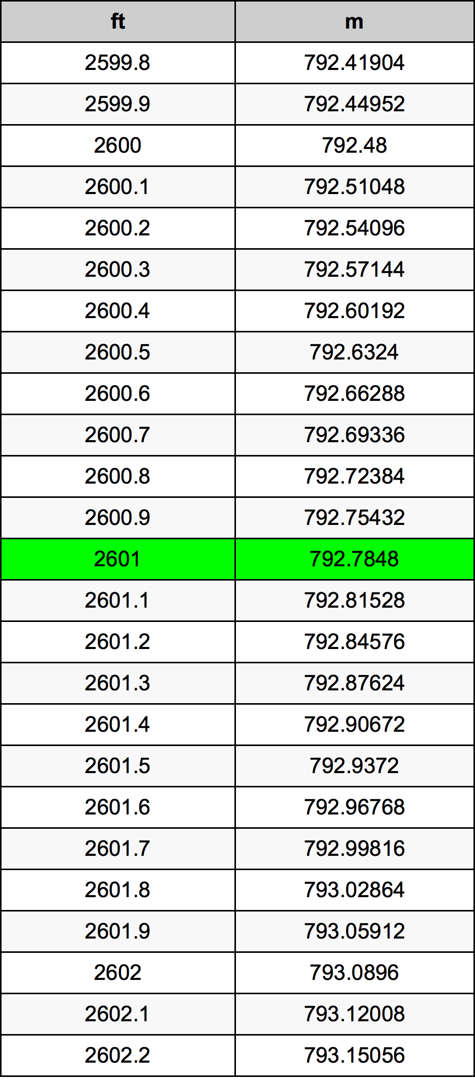 2601 Piedi konverżjoni tabella