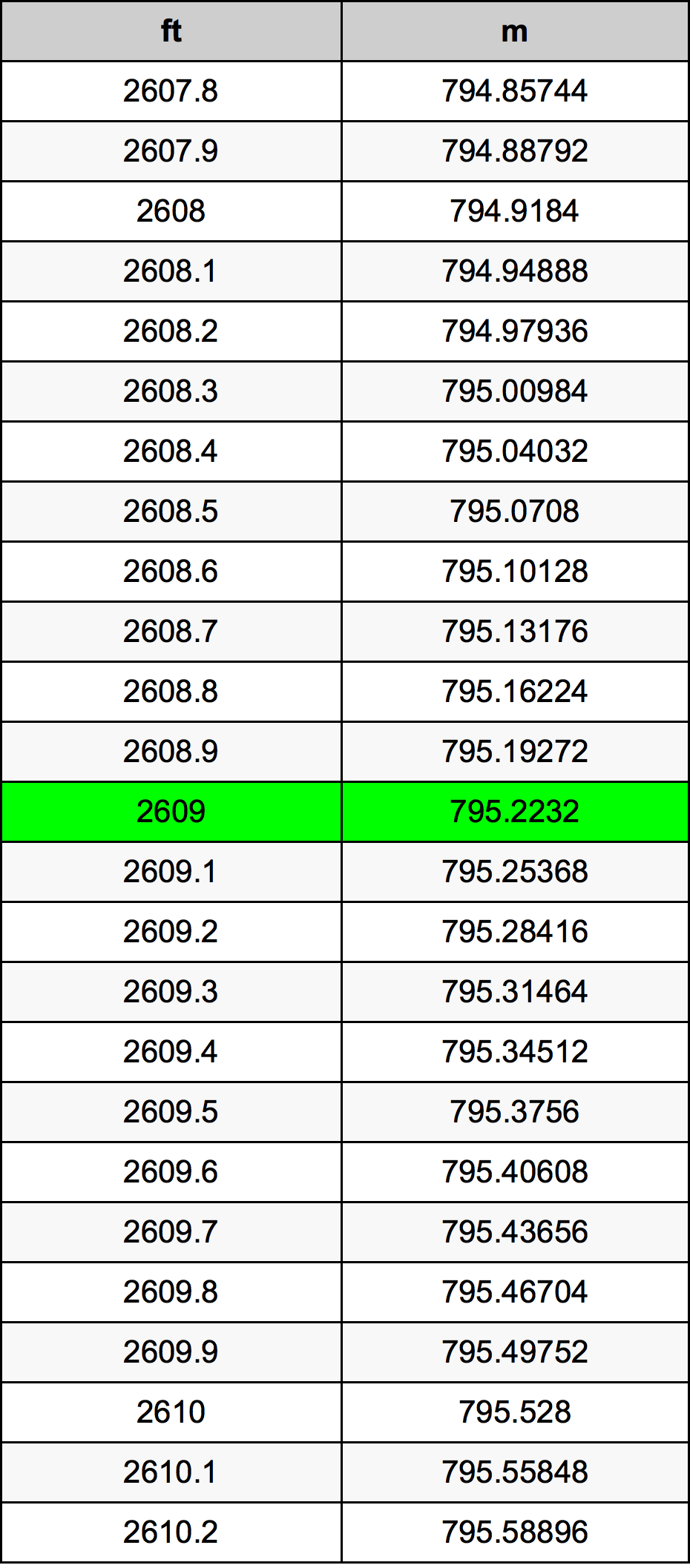 2609 Piedi konverżjoni tabella